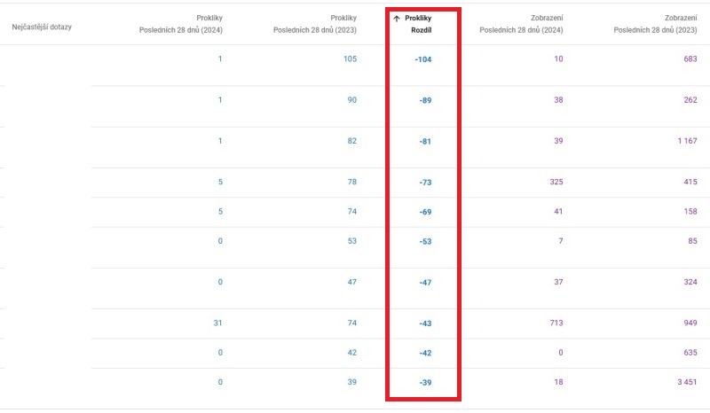 Google Search Console prokliky rozdíl